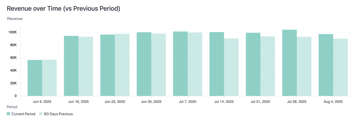 Grouped bar charts