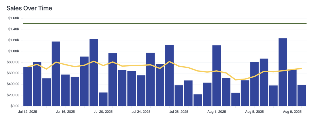 Bar & line charts