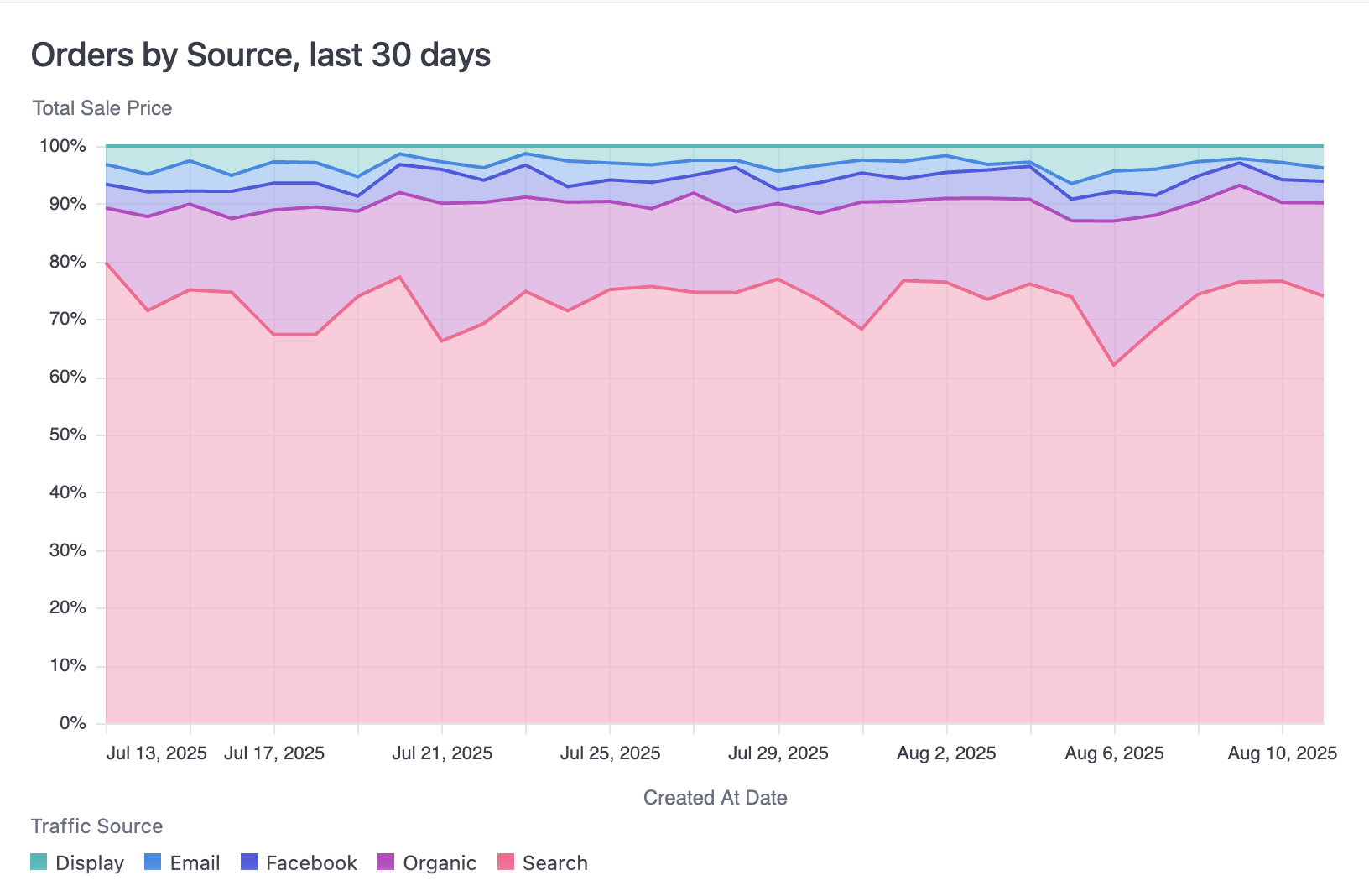 Stacked 100% area charts