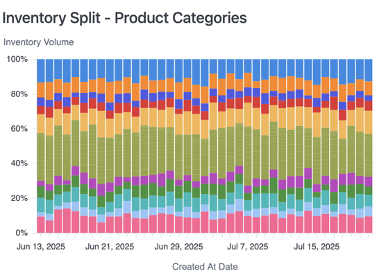 Stacked 100% bar charts