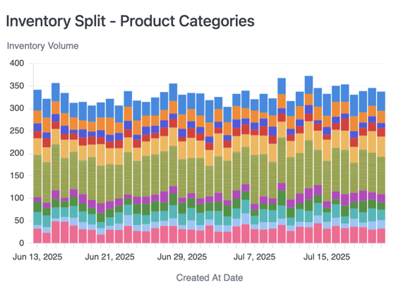 Stacked bar charts