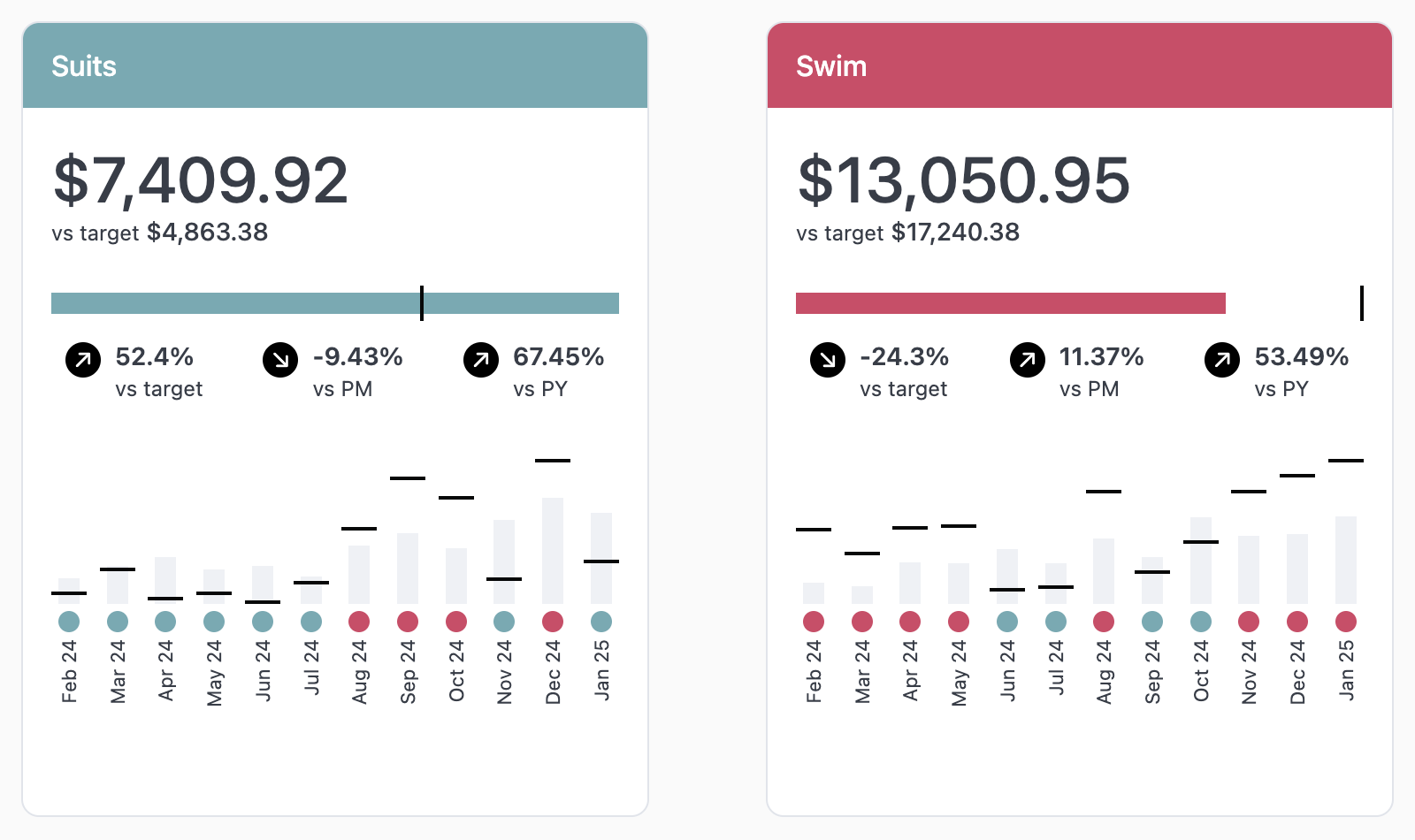 Card with target candlesticks