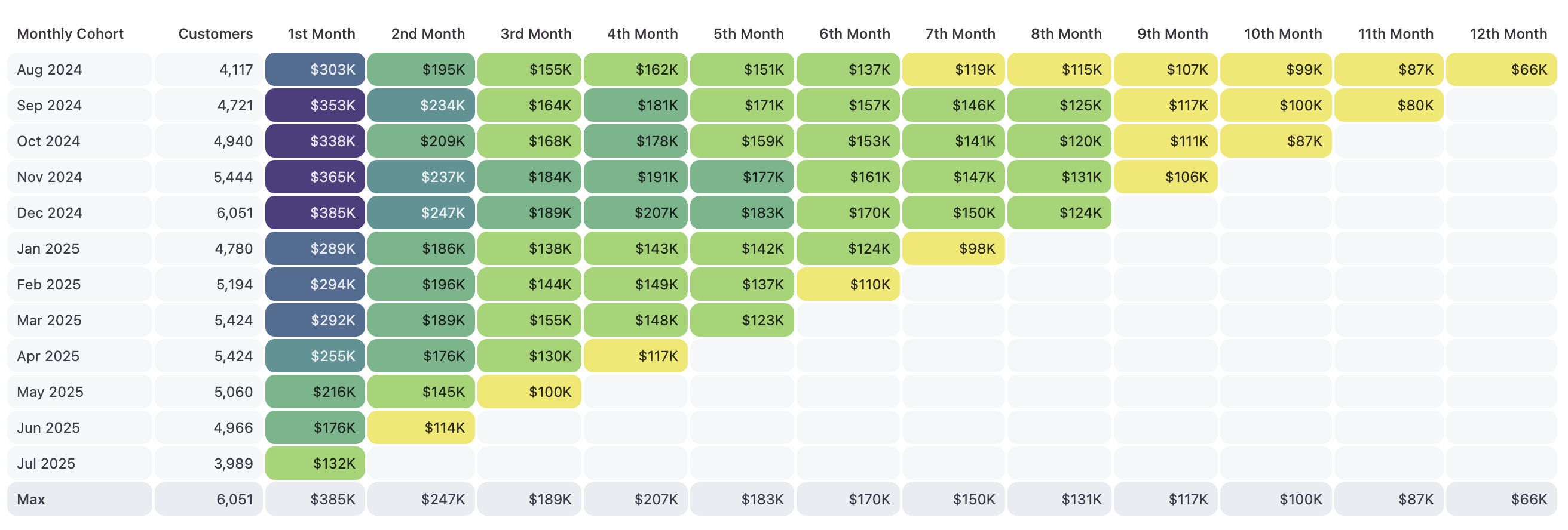 Cohort table