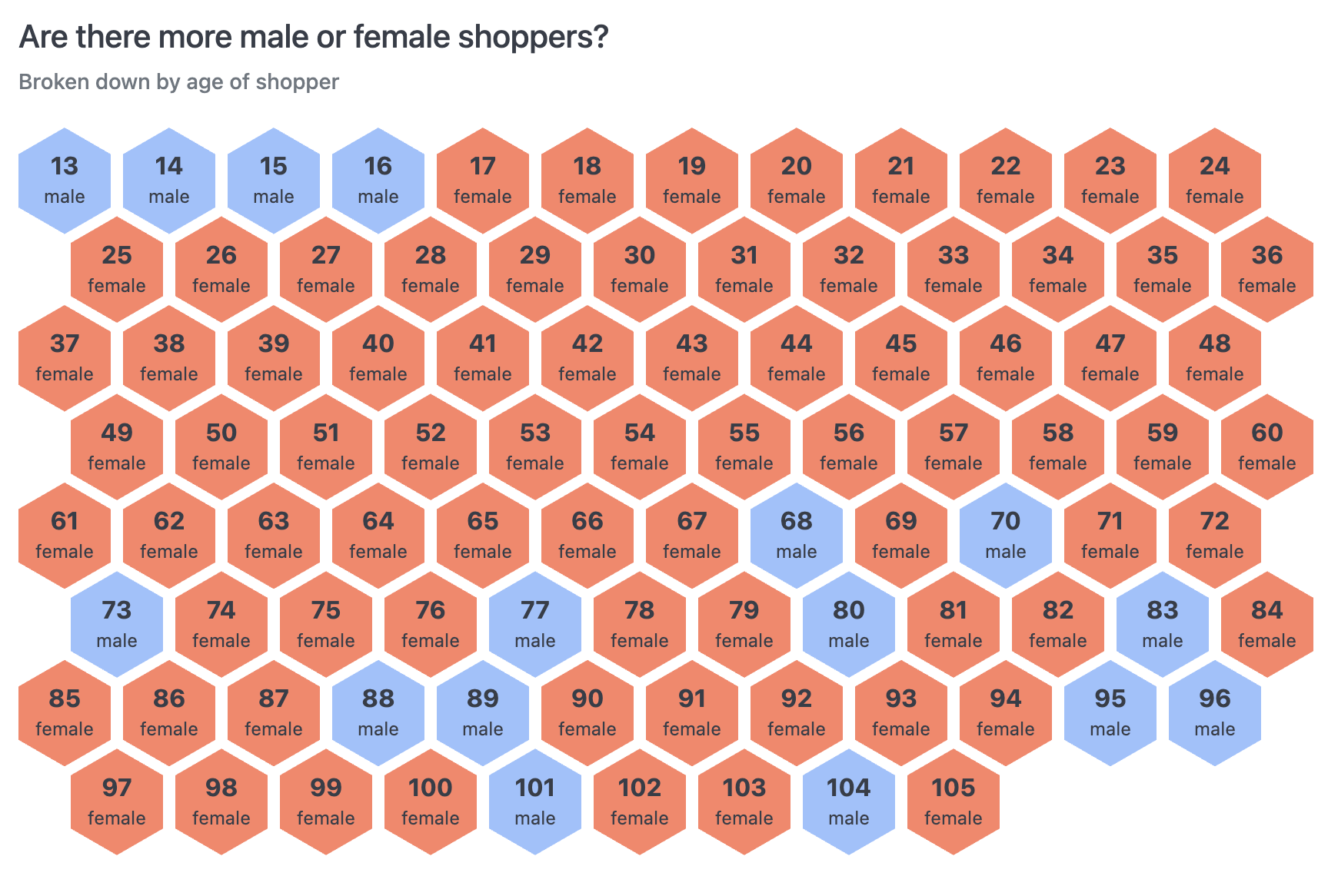 Honeycomb categorical chart
