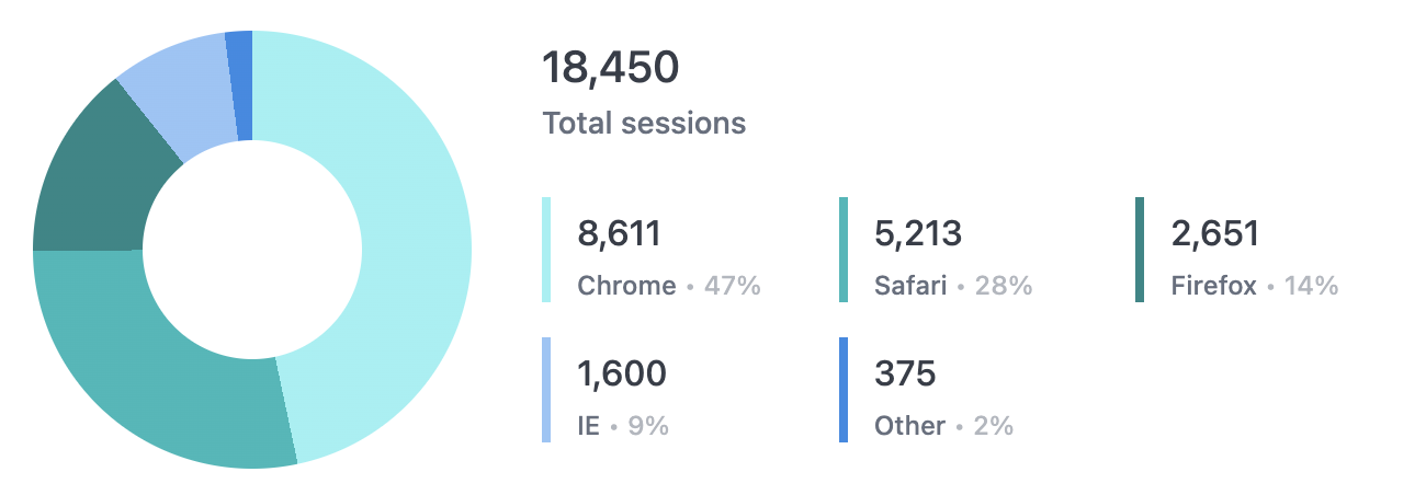 Pie/donut with custom legend
