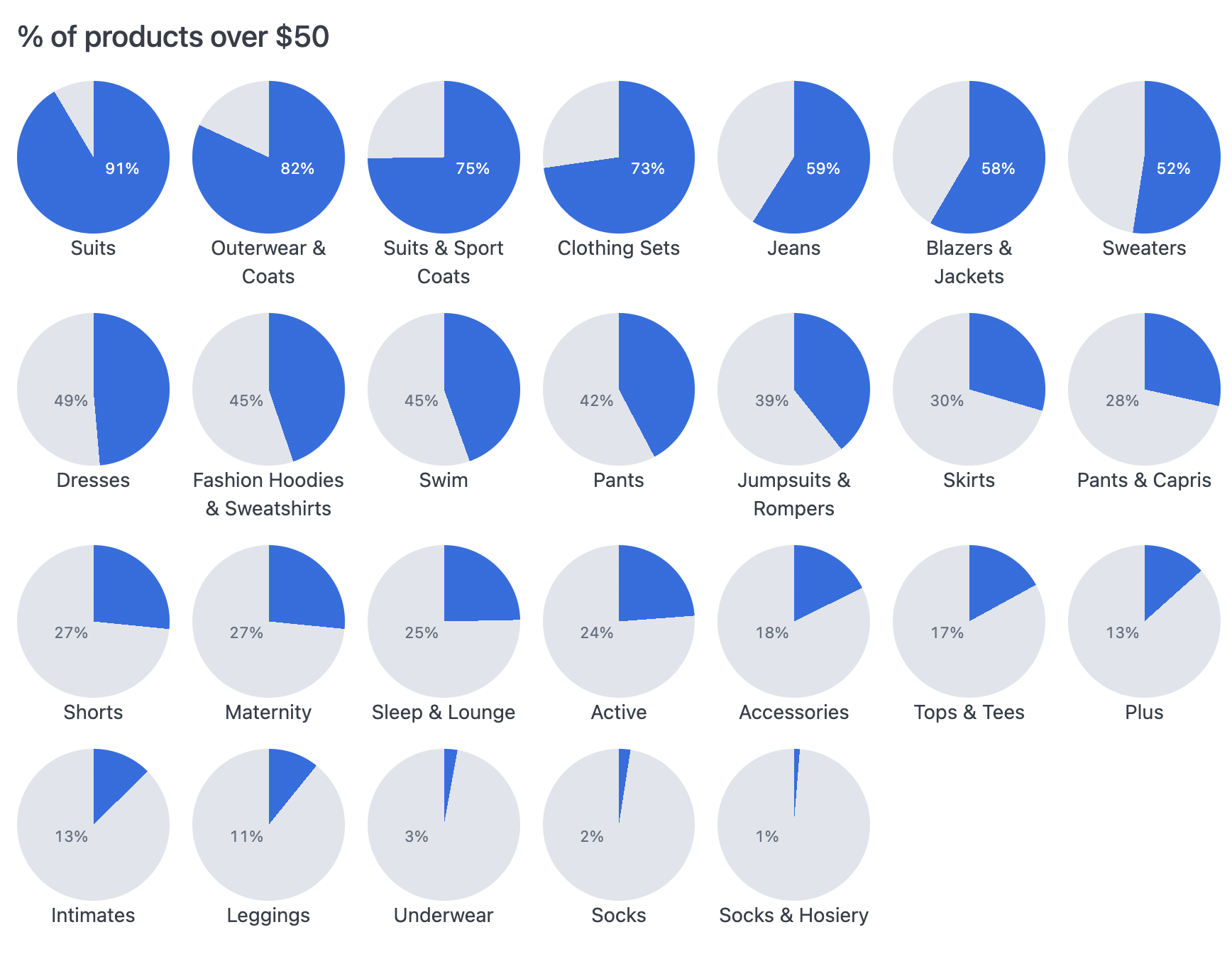 Repeating pie charts