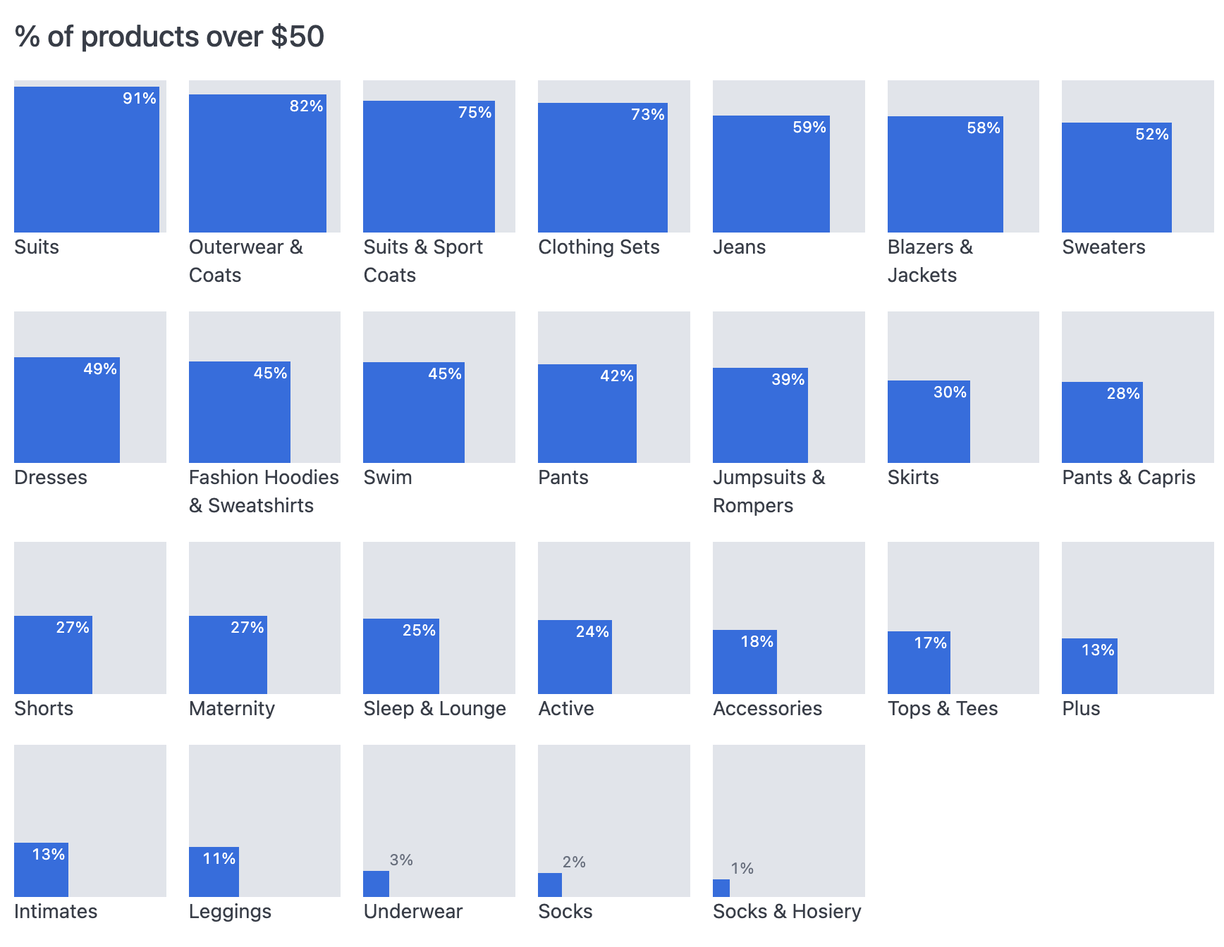 Repeating square fill charts