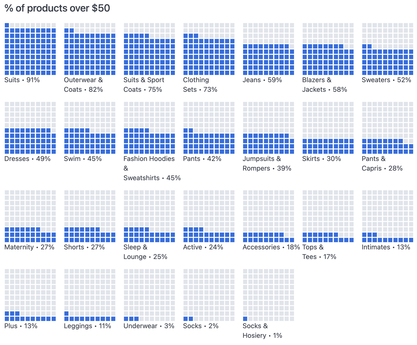 Repeating waffle charts